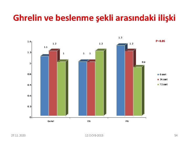 Ghrelin ve beslenme şekli arasındaki ilişki 1. 3 1. 4 1. 2 P>0. 05