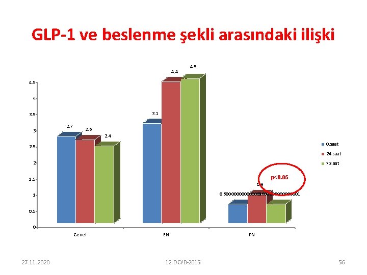 GLP-1 ve beslenme şekli arasındaki ilişki 4. 4 4. 5 4 3. 1 3.