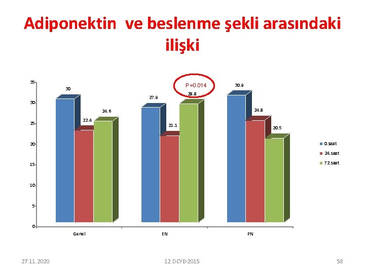Adiponektin ve beslenme şekli arasındaki ilişki 35 P=0. 014 30 28. 8 27. 9