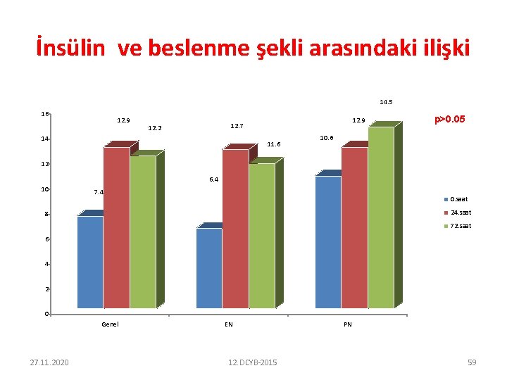 İnsülin ve beslenme şekli arasındaki ilişki 14. 5 16 12. 9 12. 7 12.