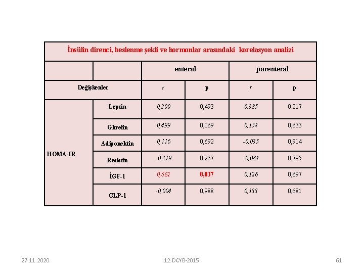 İnsülin direnci, beslenme şekli ve hormonlar arasındaki korelasyon analizi enteral Değişkenler HOMA-IR r p