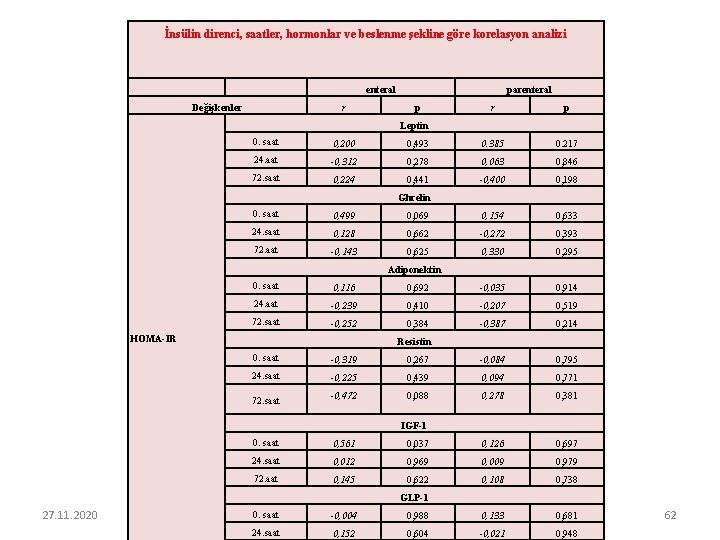 İnsülin direnci, saatler, hormonlar ve beslenme şekline göre korelasyon analizi enteral Değişkenler r parenteral