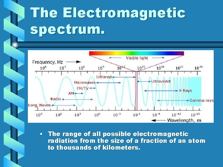 The Electromagnetic spectrum. • The range of all possible electromagnetic radiation from the size The Electromagnetic spectrum. • The range of all possible electromagnetic radiation from the size