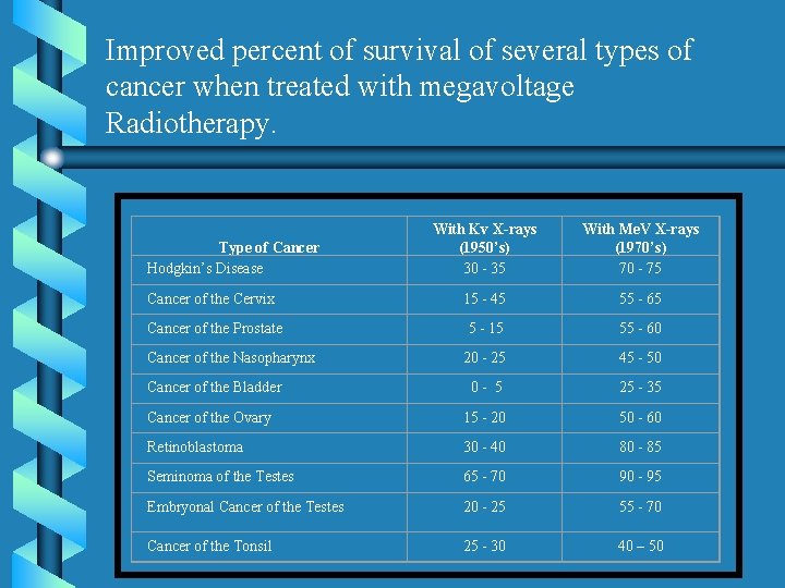 Improved percent of survival of several types of cancer when treated with megavoltage Radiotherapy. Improved percent of survival of several types of cancer when treated with megavoltage Radiotherapy.