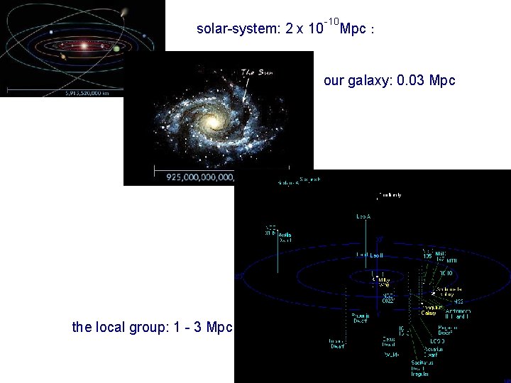 solar-system: 2 x 10 -10 Mpc : our galaxy: 0. 03 Mpc the local