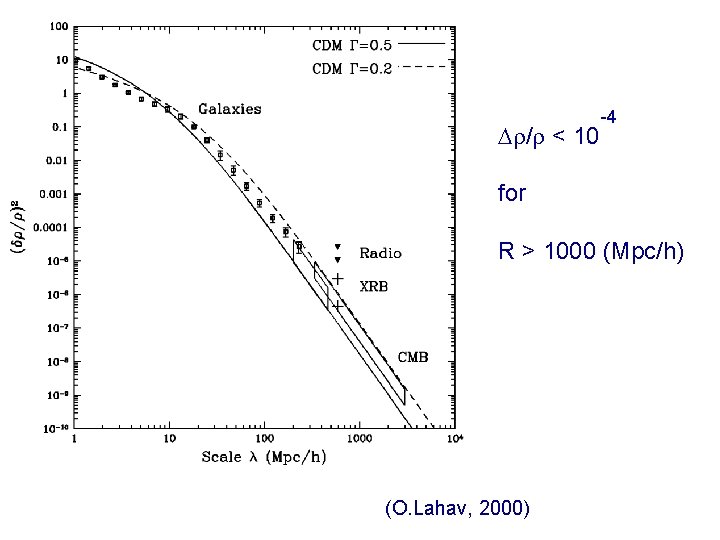  / < 10 -4 for R > 1000 (Mpc/h) (O. Lahav, 2000) 