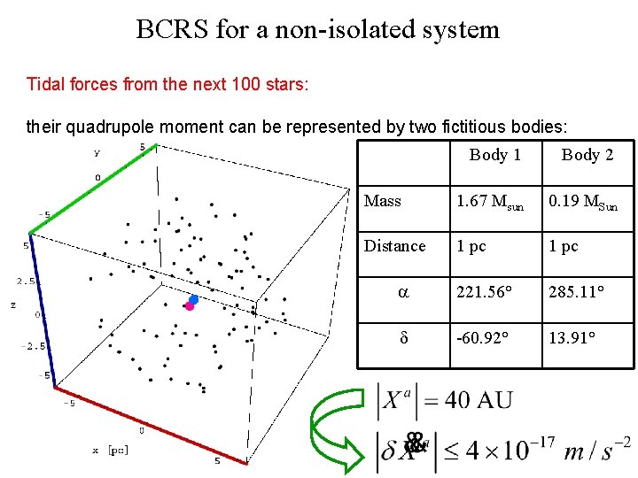 BCRS for a non-isolated system Tidal forces from the next 100 stars: their quadrupole