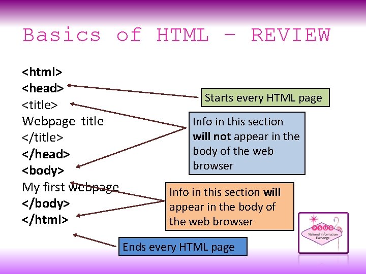 Basics of HTML – REVIEW <html> <head> <title> Webpage title </title> </head> <body> My