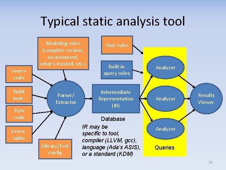 Typical static analysis tool Modeling rules (compiler version, environment, what’s trusted, etc. ) Source