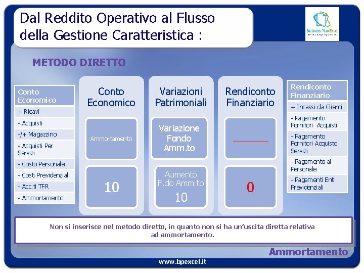 Dal Reddito Operativo al Flusso della Gestione Caratteristica : METODO DIRETTO Conto Economico +