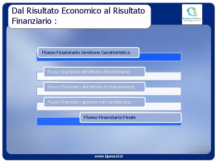 Dal Risultato Economico al Risultato Finanziario : Flusso Finanziario Gestione Caratteristica Flusso finanziario dell’attività