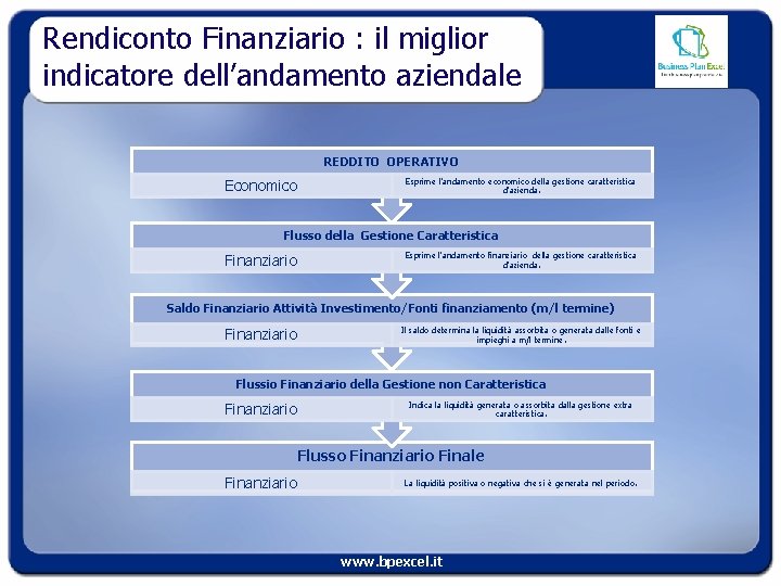 Rendiconto Finanziario : il miglior indicatore dell’andamento aziendale REDDITO OPERATIVO Economico Esprime l’andamento economico