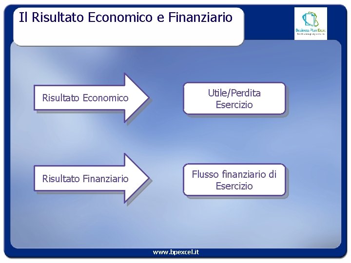 Il Risultato Economico e Finanziario Risultato Economico Utile/Perdita Esercizio Risultato Finanziario Flusso finanziario di