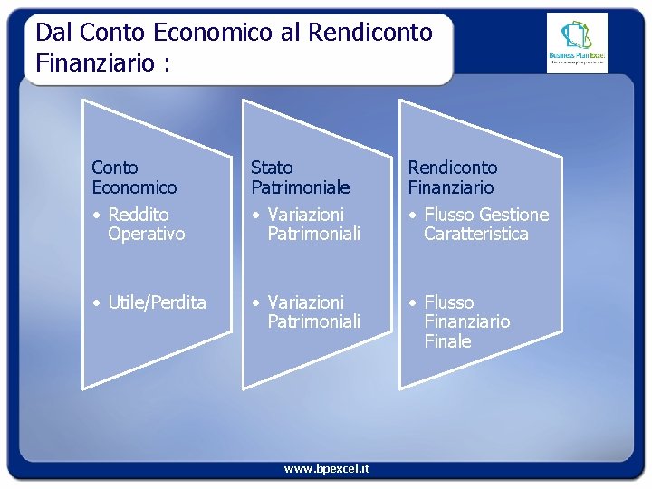 Dal Conto Economico al Rendiconto Finanziario : Conto Economico • Reddito Operativo Stato Patrimoniale