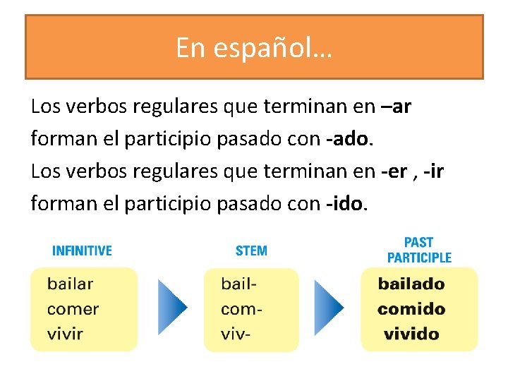En español… Los verbos regulares que terminan en –ar forman el participio pasado con