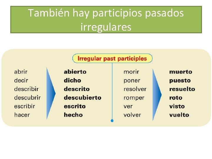 También hay participios pasados irregulares 