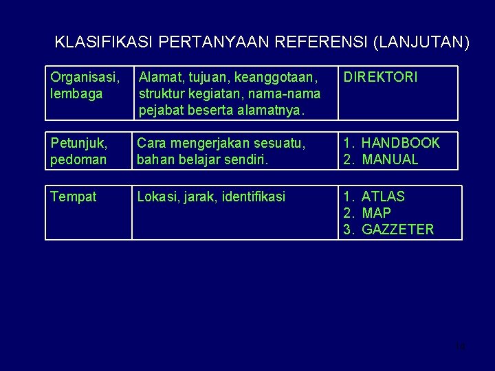 KLASIFIKASI PERTANYAAN REFERENSI (LANJUTAN) Organisasi, lembaga Alamat, tujuan, keanggotaan, struktur kegiatan, nama-nama pejabat beserta