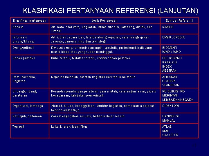 KLASIFIKASI PERTANYAAN REFERENSI (LANJUTAN) Klasifikasi pertanyaan Jenis Pertanyaan Sumber Referensi Bahasa Arti kata, asal