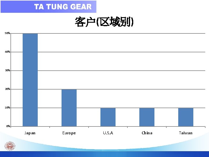 客户(区域别) 50% 40% 30% 20% 10% 0% Japan Europe U. S. A China Taiwan