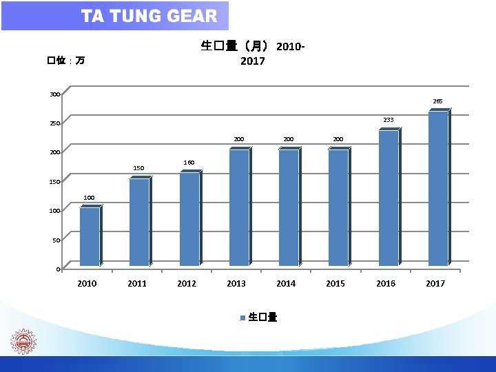 生�量（月） 20102017 �位：万 300 265 233 250 200 2013 2014 2015 200 150 160