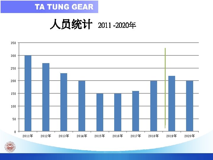 人员统计 2011 -2020年 350 300 250 200 150 100 50 0 2011年 2012年 2013年