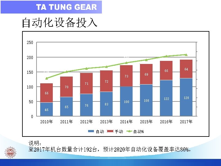 自动化设备投入 自动化设备增长趋势 250 80% 200 48% 150 52% 58% 54% 61% 66 64 50%