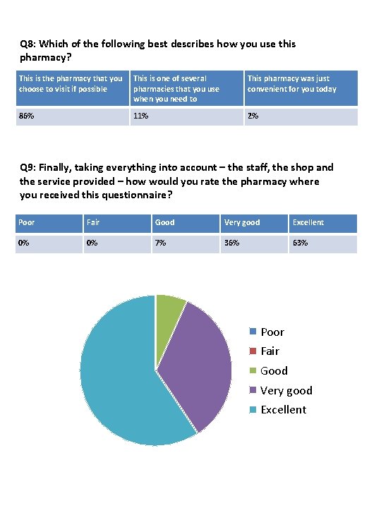 Q 8: Which of the following best describes how you use this pharmacy? This