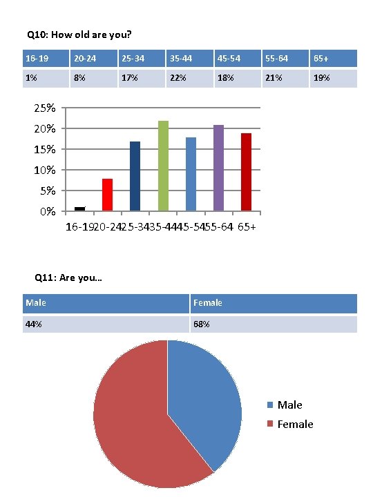 Q 10: How old are you? 16 -19 20 -24 25 -34 35 -44