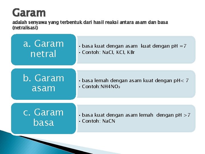 Garam adalah senyawa yang terbentuk dari hasil reaksi antara asam dan basa (netralisasi) a.