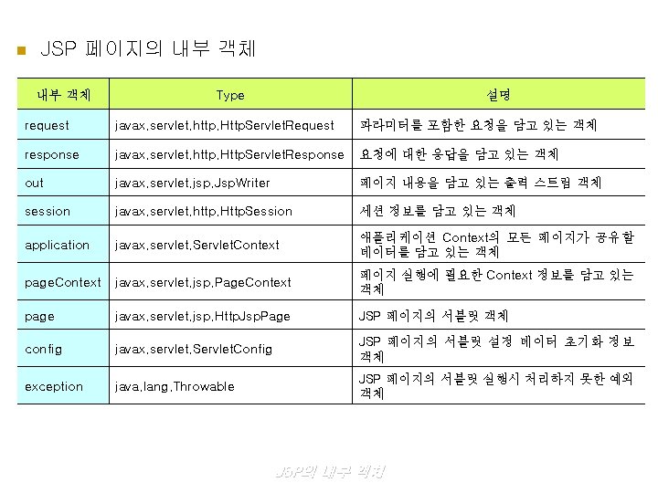 n JSP 페이지의 내부 객체 Type 설명 request javax. servlet. http. Http. Servlet. Request