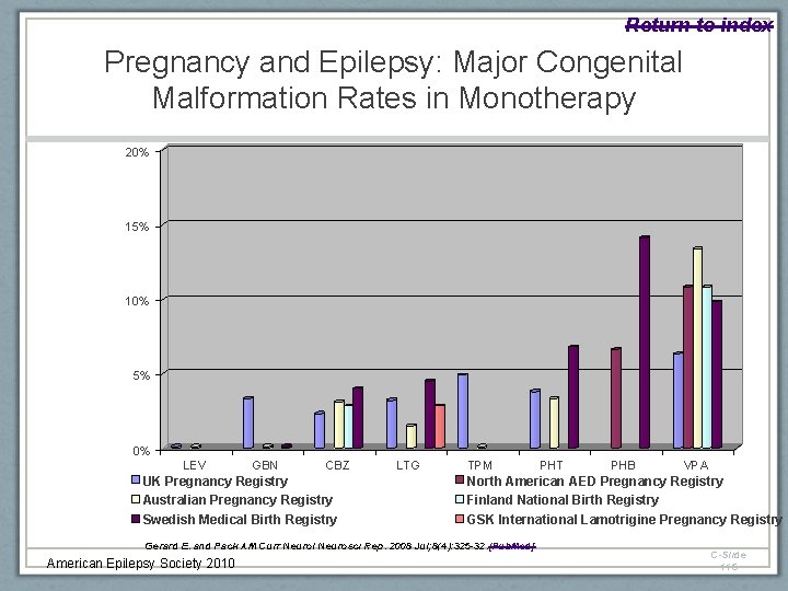 Return to index Pregnancy and Epilepsy: Major Congenital Malformation Rates in Monotherapy 20% 15%
