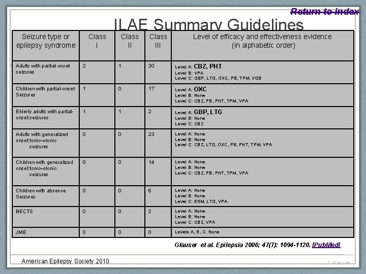 Return to index Seizure type or epilepsy syndrome Class I ILAE Summary Guidelines Class