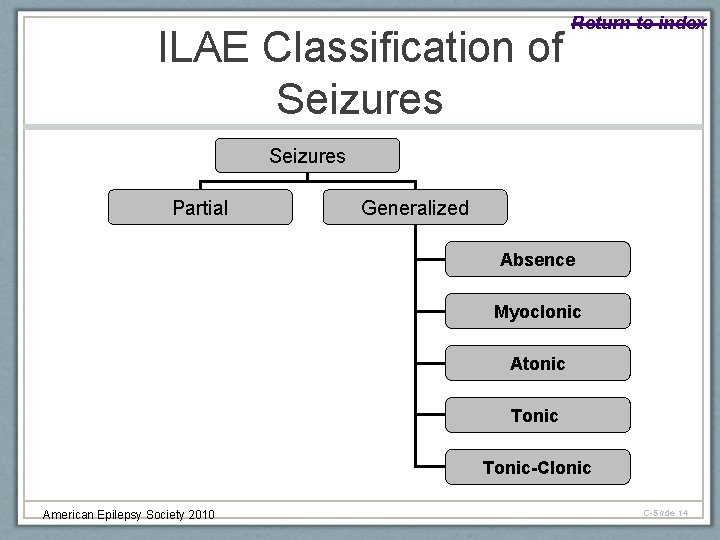 Return to index ILAE Classification of Seizures Partial Generalized Absence Myoclonic Atonic Tonic-Clonic American