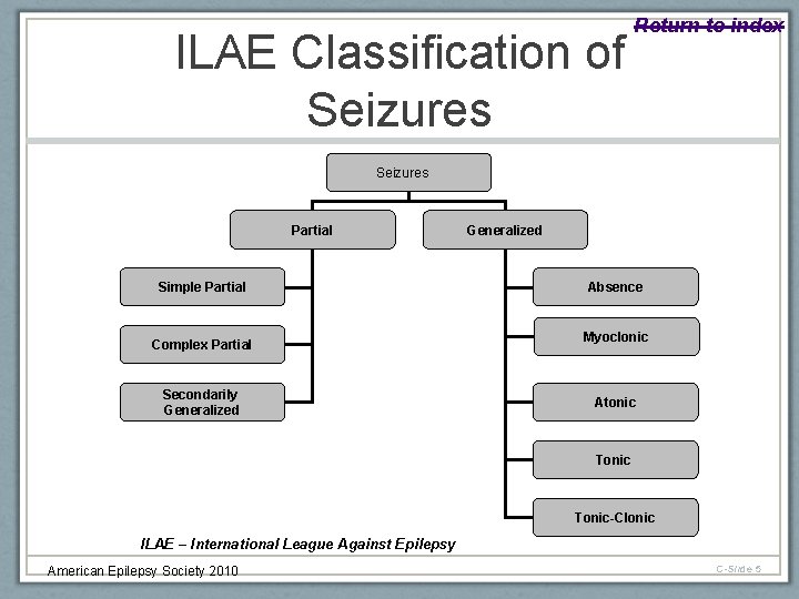 Return to index ILAE Classification of Seizures Partial Simple Partial Complex Partial Secondarily Generalized