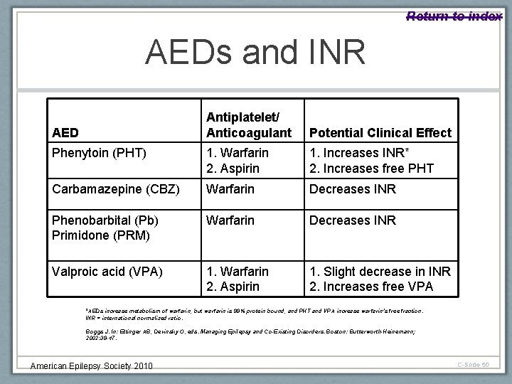 Return to index AEDs and INR Antiplatelet/ Anticoagulant Potential Clinical Effect Phenytoin (PHT) 1.