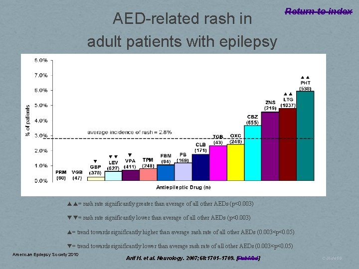 AED-related rash in adult patients with epilepsy Return to index ▲▲= rash rate significantly