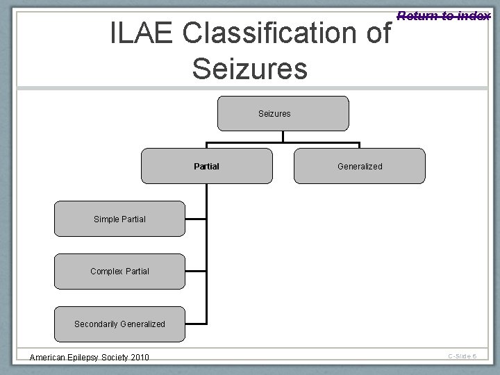 Return to index ILAE Classification of Seizures Partial Generalized Simple Partial Complex Partial Secondarily