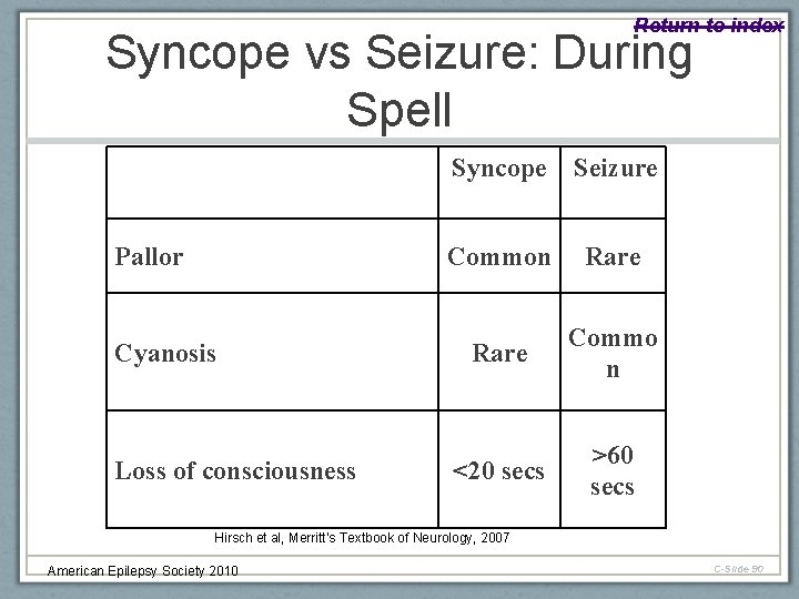 Return to index Syncope vs Seizure: During Spell Pallor Cyanosis Loss of consciousness Syncope