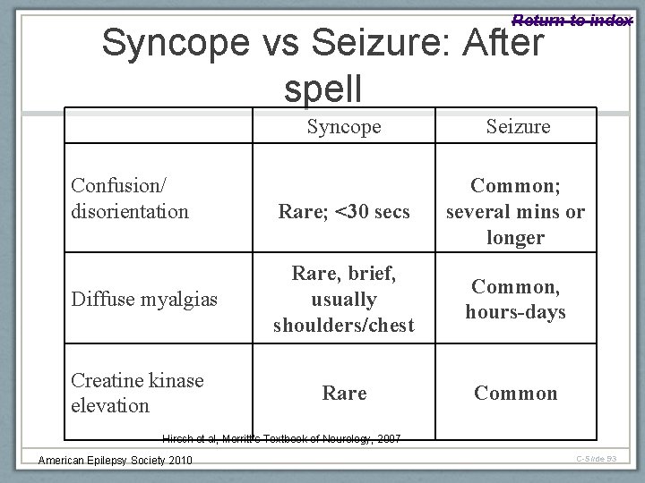 Return to index Syncope vs Seizure: After spell Confusion/ disorientation Diffuse myalgias Creatine kinase