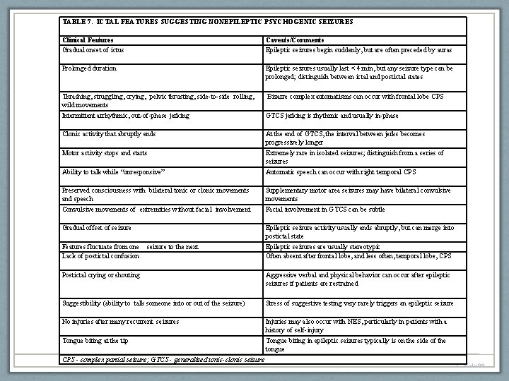 TABLE 7. ICTAL FEATURES SUGGESTING NONEPILEPTIC PSYCHOGENIC SEIZURES Clinical Features Gradual onset of ictus