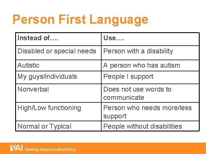 Person First Language Instead of…. Use…. Disabled or special needs Person with a disability