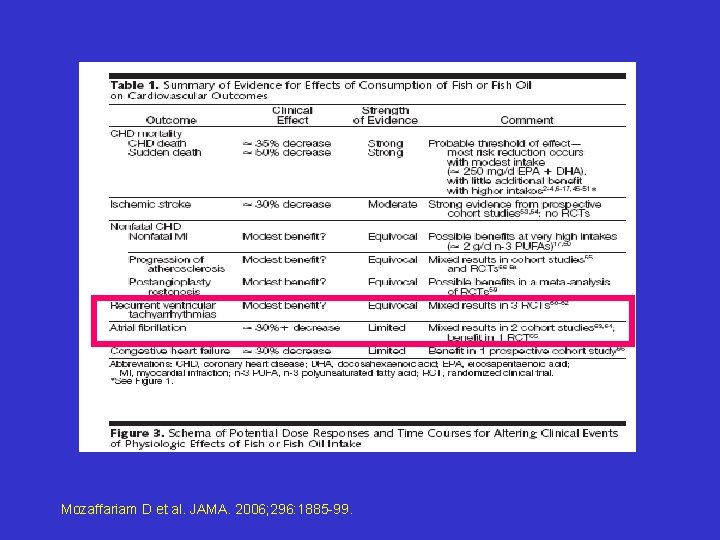 Mozaffariam D et al. JAMA. 2006; 296: 1885 -99. 
