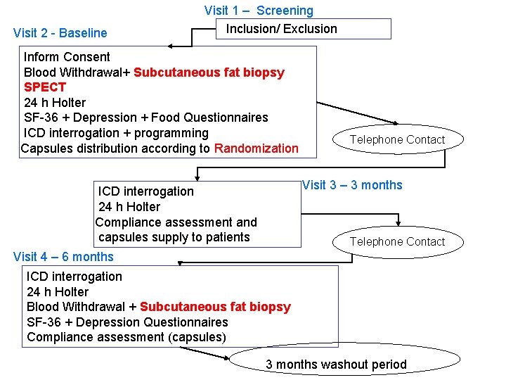 Visit 2 - Baseline Visit 1 – Screening Inclusion/ Exclusion Inform Consent Blood Withdrawal+