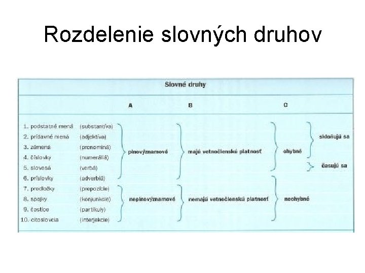 Rozdelenie slovných druhov Rozdelenie slovných druhov