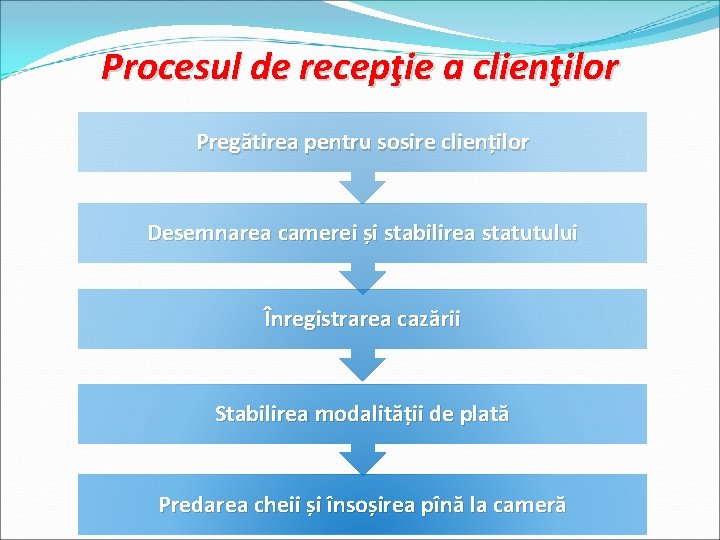 Procesul de recepţie a clienţilor Pregătirea pentru sosire clienților Desemnarea camerei și stabilirea statutului