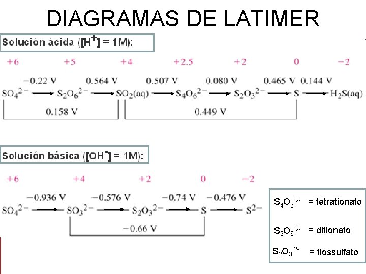DIAGRAMAS DE LATIMER • . S 4 O 6 2 - = tetrationato S