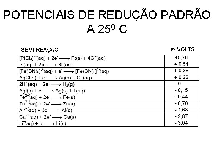 POTENCIAIS DE REDUÇÃO PADRÃO A 250 C SEMI-REAÇÃO Ԑ 0 VOLTS 