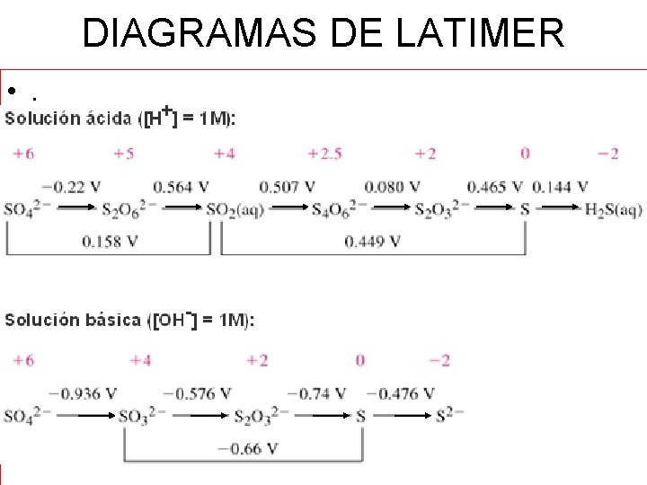 DIAGRAMAS DE LATIMER • . 