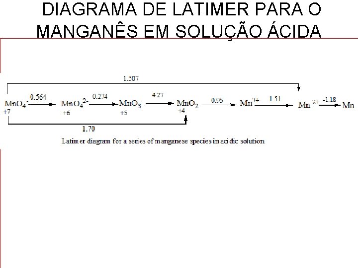 DIAGRAMA DE LATIMER PARA O MANGANÊS EM SOLUÇÃO ÁCIDA 