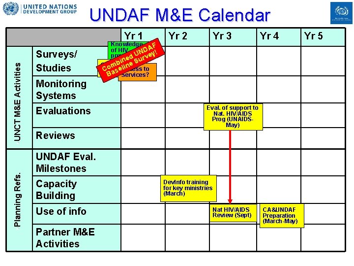 UNDAF M&E Calendar §Planning Refs. §UNCT M&E Activities Yr 1 Surveys/ Studies Monitoring Systems